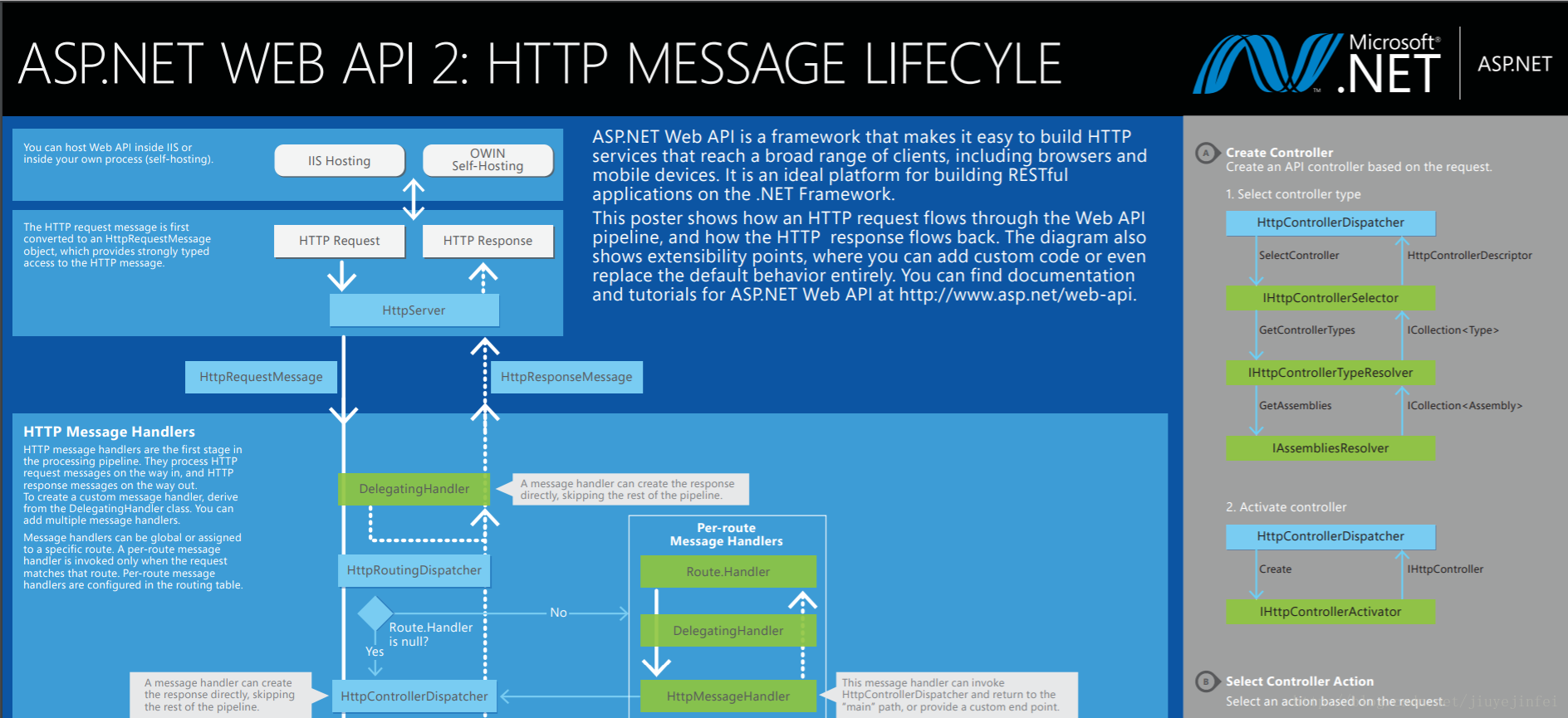 Asp core авторизация. Структура программы с web API. Asp net web API. Хостинги с поддержкой asp net. Asp .net Core защита данных.