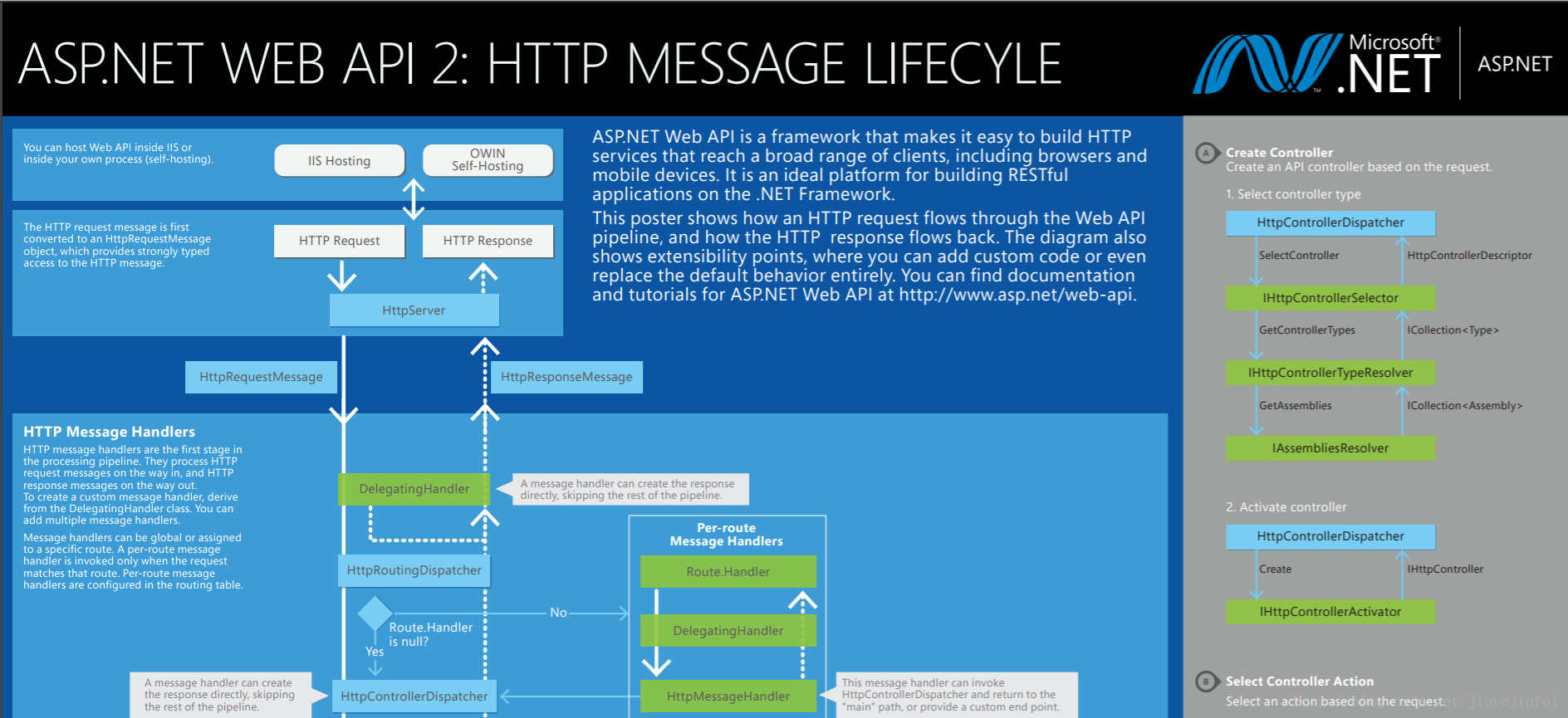 Структура программы с web API. Asp net web API. Хостинги с поддержкой asp net. Asp .net Core защита данных. Handle message