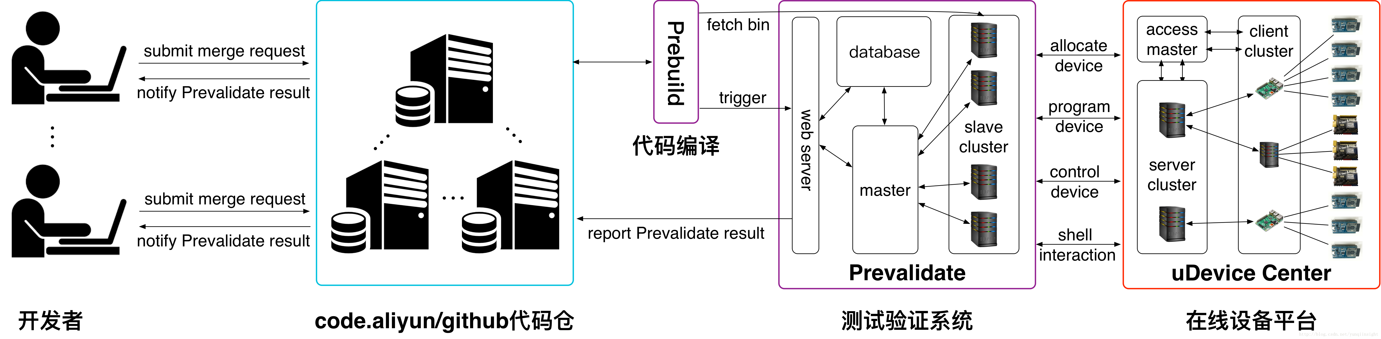 AliOS Things 持续集成（CI）系统介绍