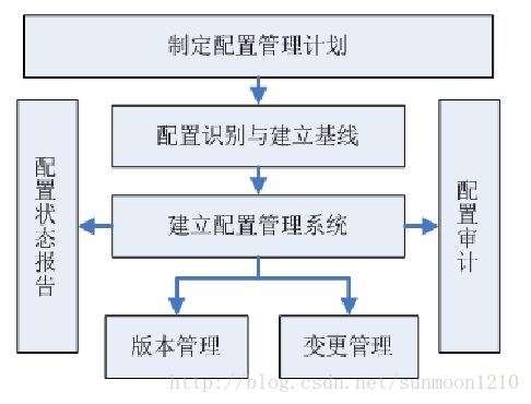 简练网软考知识点整理-项目配置管理流程