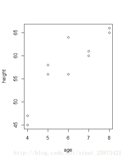 age与 height 的散点图