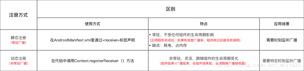 两种注册方式的区别