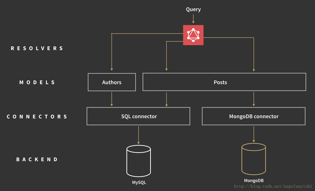 Authoring posting. GRAPHQL code. GRAPHQL vs SQL. Rest API vs GRAPHQL. RPC API.