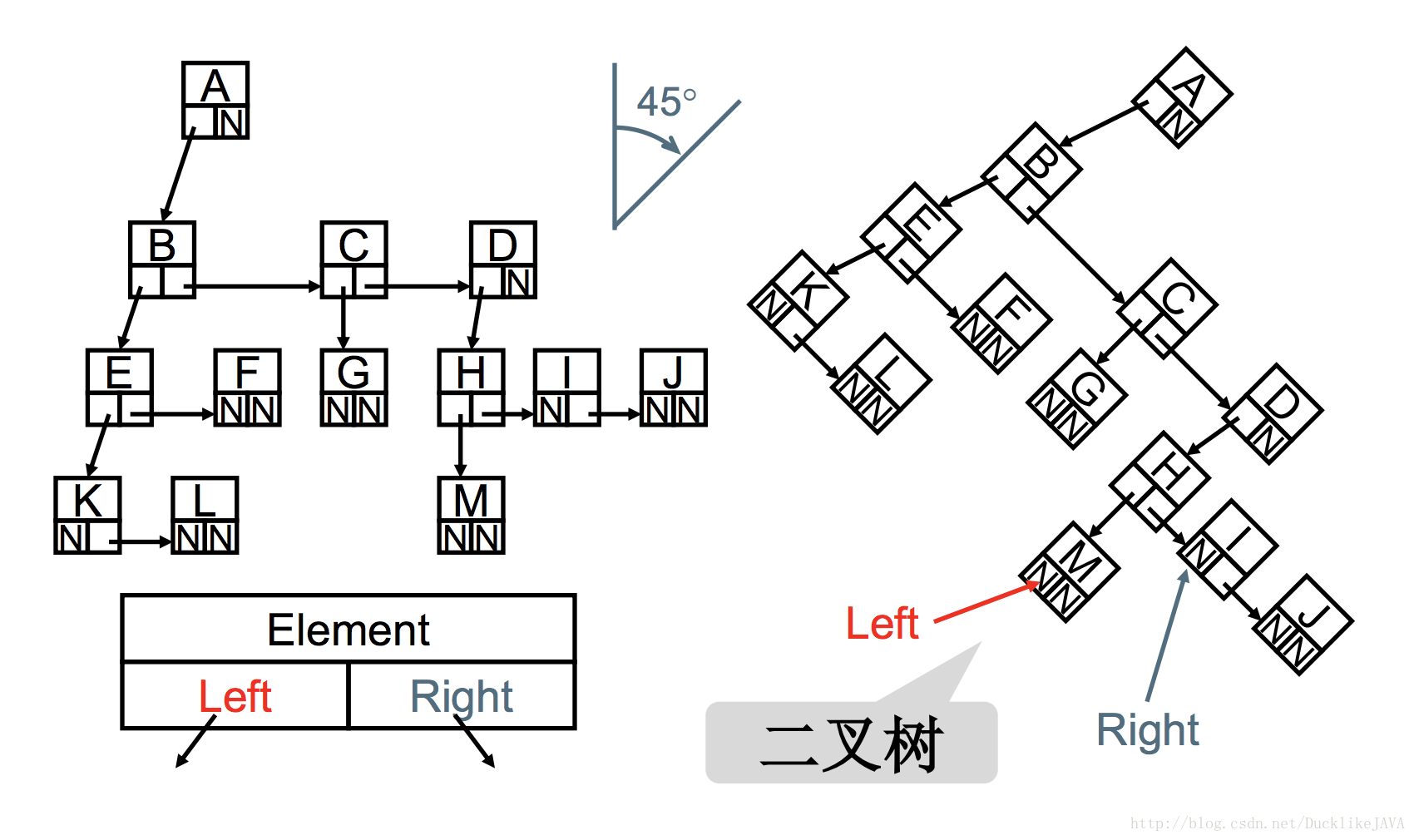 儿子-兄弟节点--> 左右节点