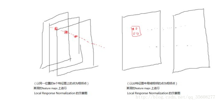 Alexnet LRN层和conv2局部连接