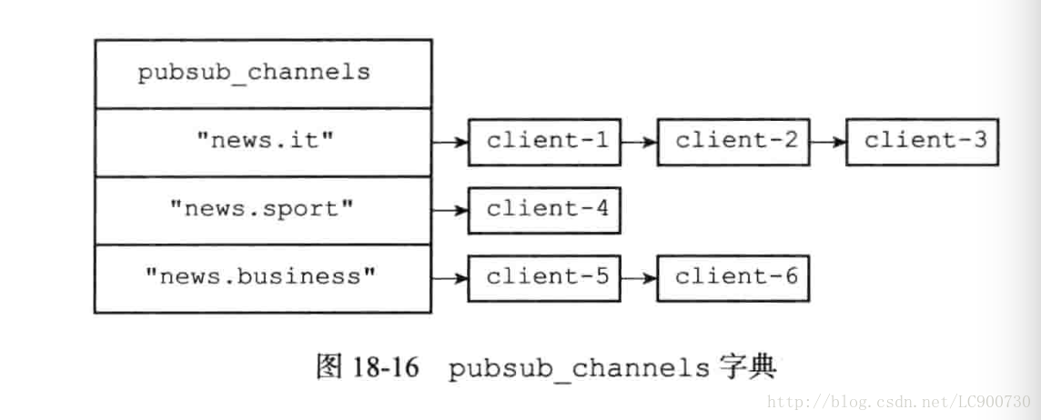 pubsub_channels