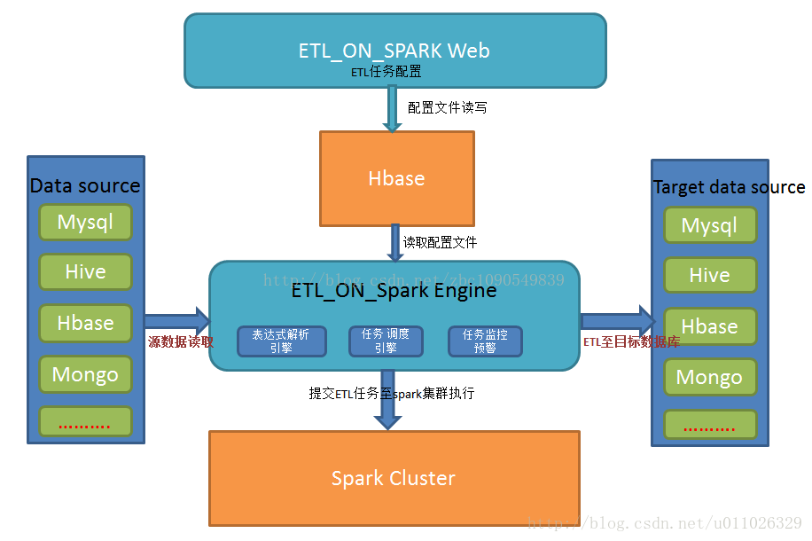 Spark 集群进行 ETL 的架构介绍