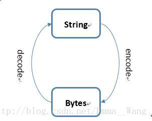 
			
				python3新增的byte类型			