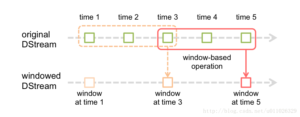 Spark2.x 入门：DStream 转换操作