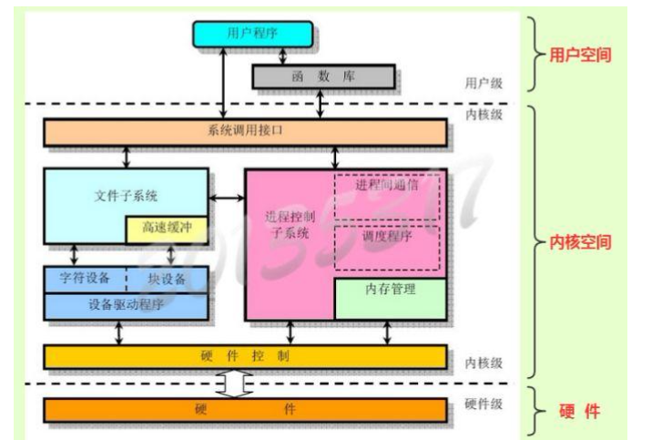 用户和内核空间