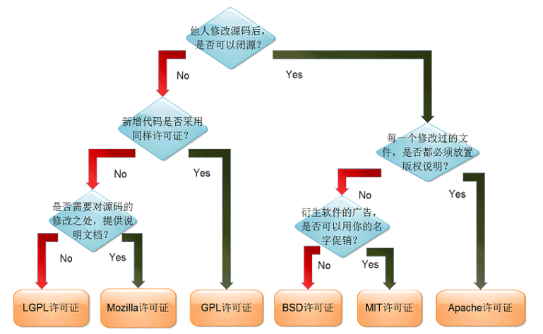 开源协议