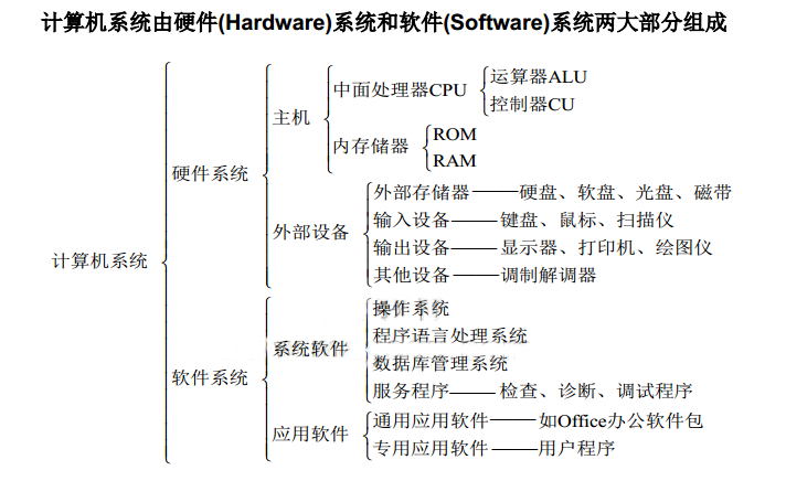 计算机硬件与软件