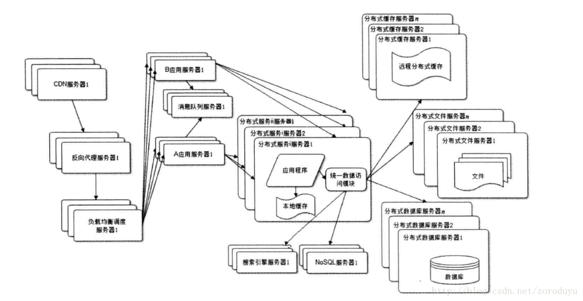 大型网站架构图