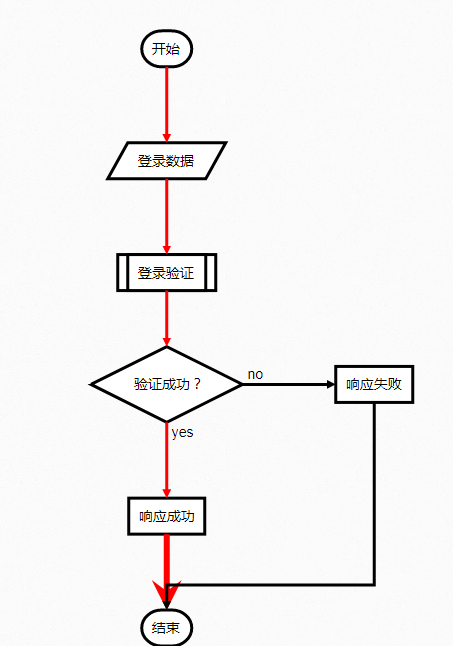 可以通过高亮某些箭头来标记出主流程:start=>start: 开始 logininfo=