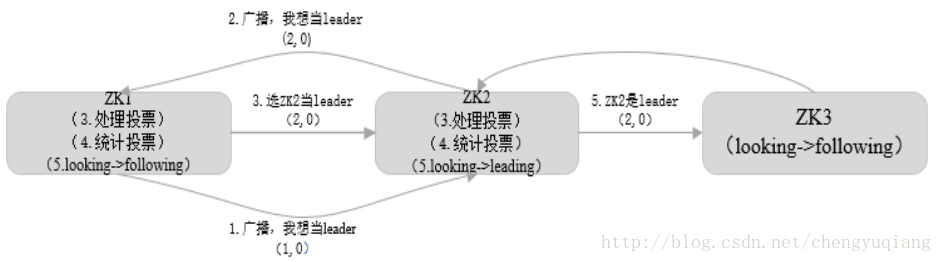 初始化启动时Leader选举