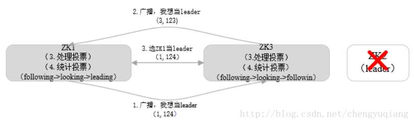 运行期间Leader重新选