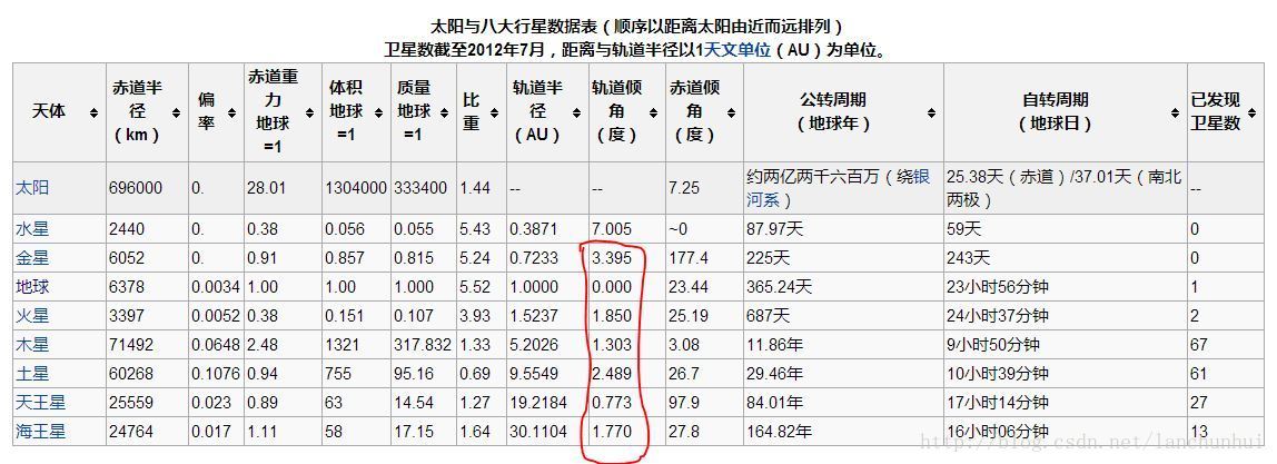 认识星座、八大行星的观察