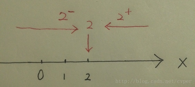 高等数学 函数极限求法（一） 代入法