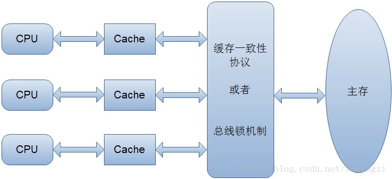 缓存一致性协议或总线锁机制