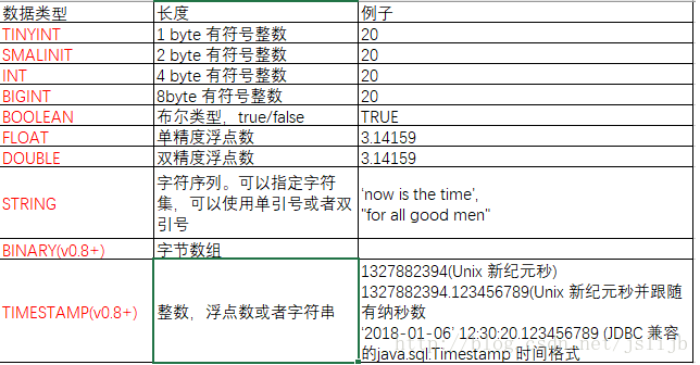 hive的基本数据类型