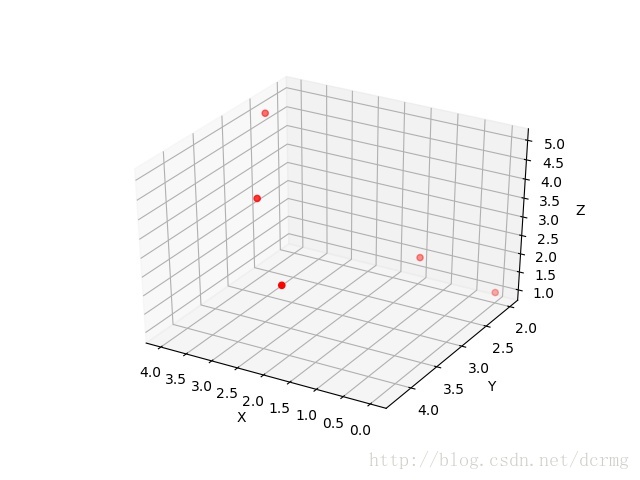 python 绘图---2D、3D散点图、折线图、曲面图第11张