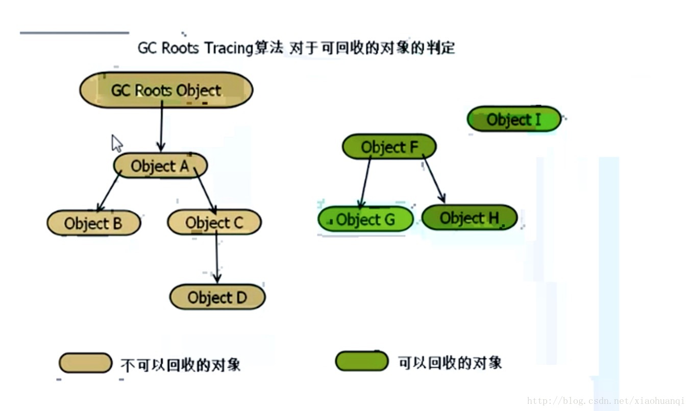 判断对象是否可回收