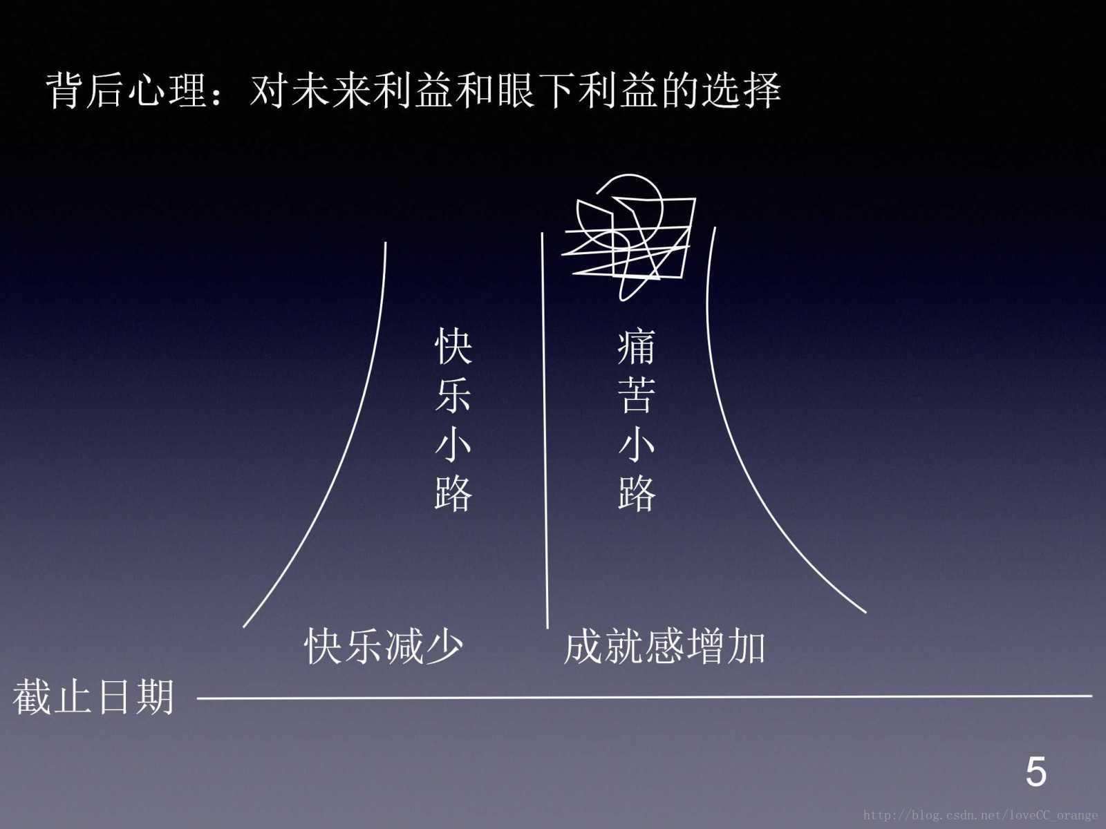 如何克服拖延，制定计划