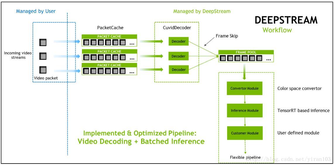 DeepStream Workflow