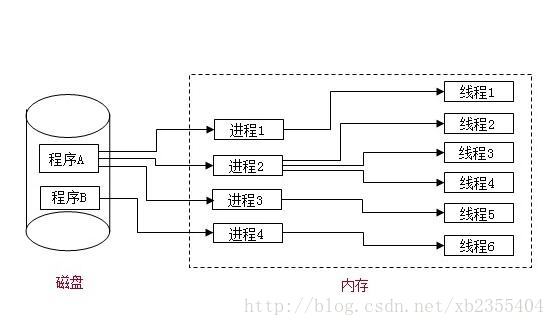 进程和线程的关系