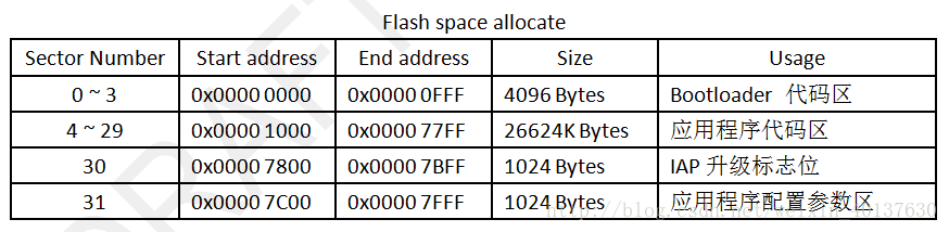 Flash空间地址分配