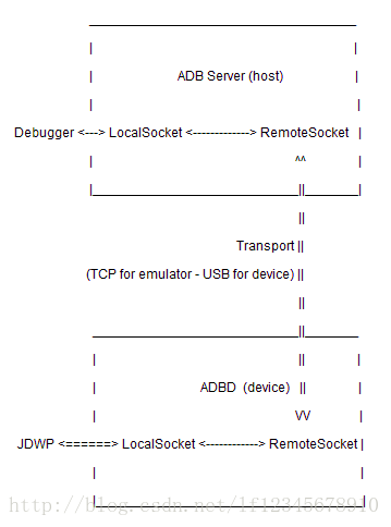 adb host 和 adbd