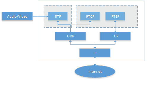网络流媒体协议之——RTSP协议[通俗易懂]