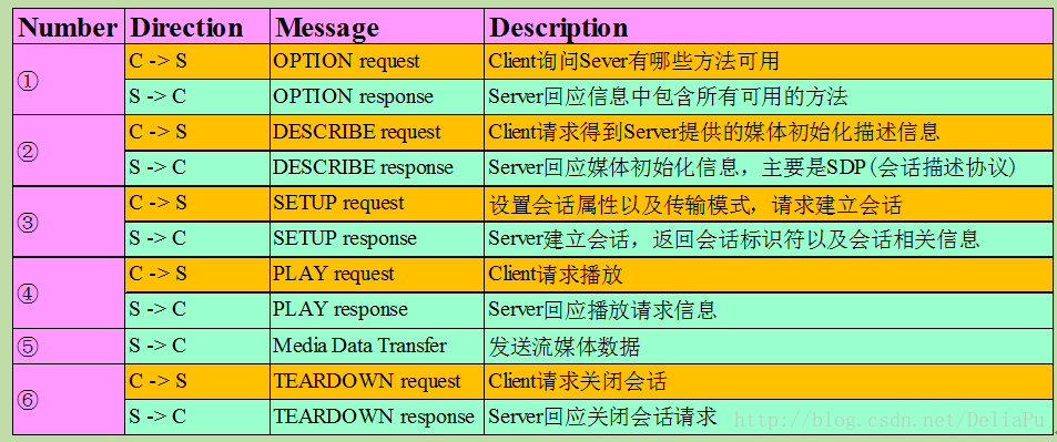 网络流媒体协议之——RTSP协议