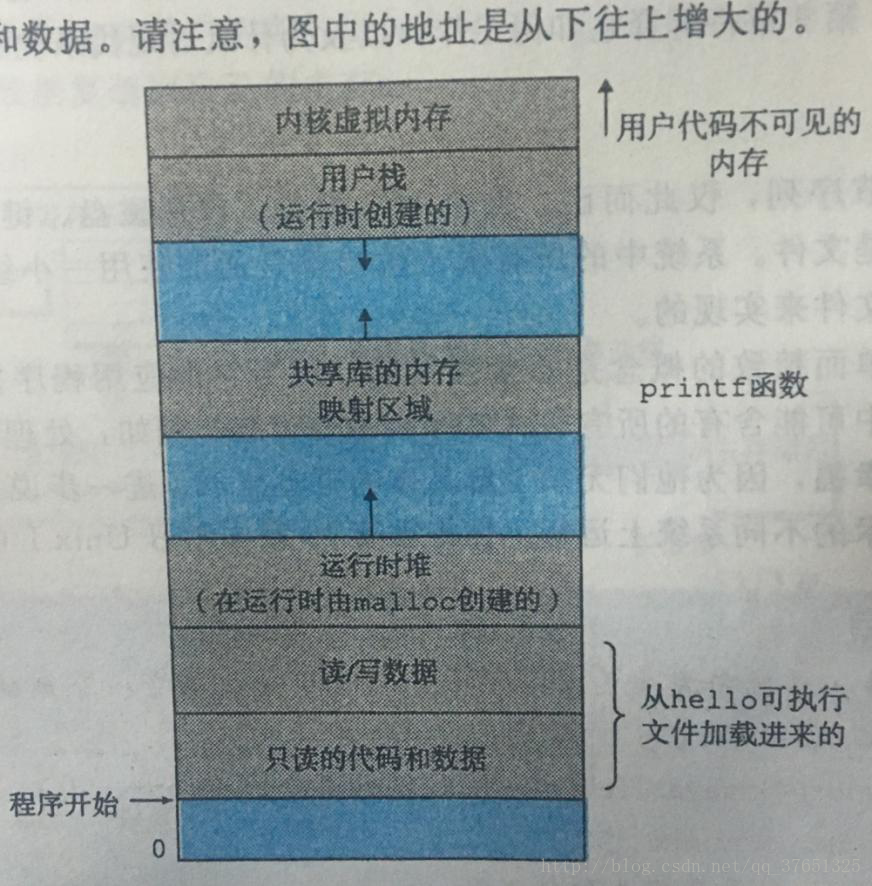 进程的虚拟地址空间