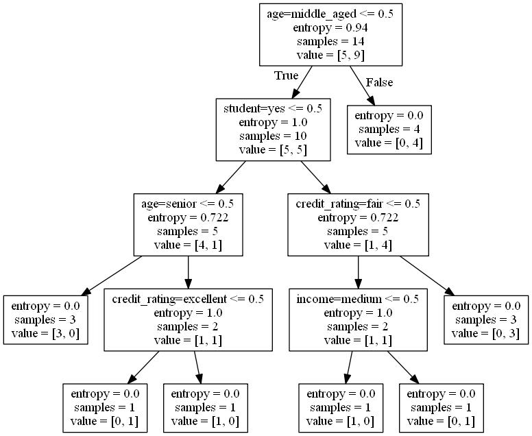 机器学习之决策树算法