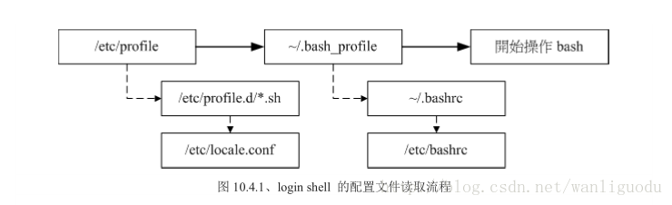 Linux Bash中环境配置以及配置文件的读取顺序 万里国度的博客 Csdn博客