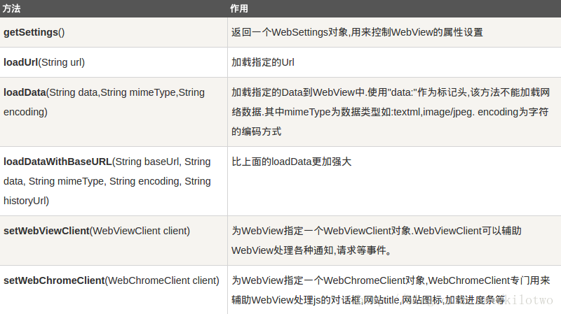 Android基础学习总结（十）——WebView的基本用法总结