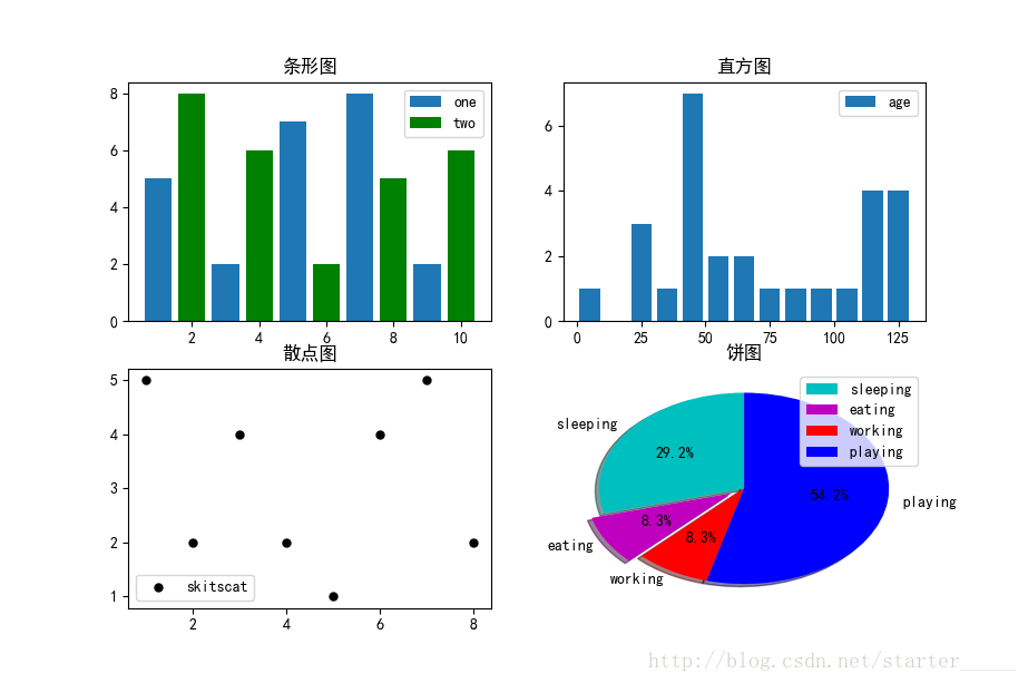 matplotlib —— 绘制条形图，直方图，散点图和饼图_keras画三维直方图-CSDN博客