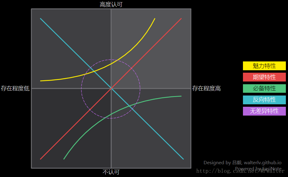 卡诺模型