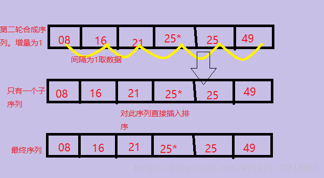 数据结构复习---排序（1）