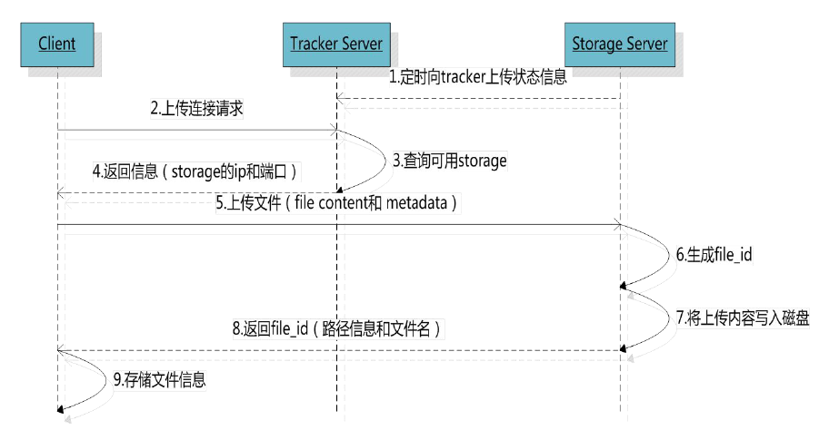 分布式文件存储—fastDFS