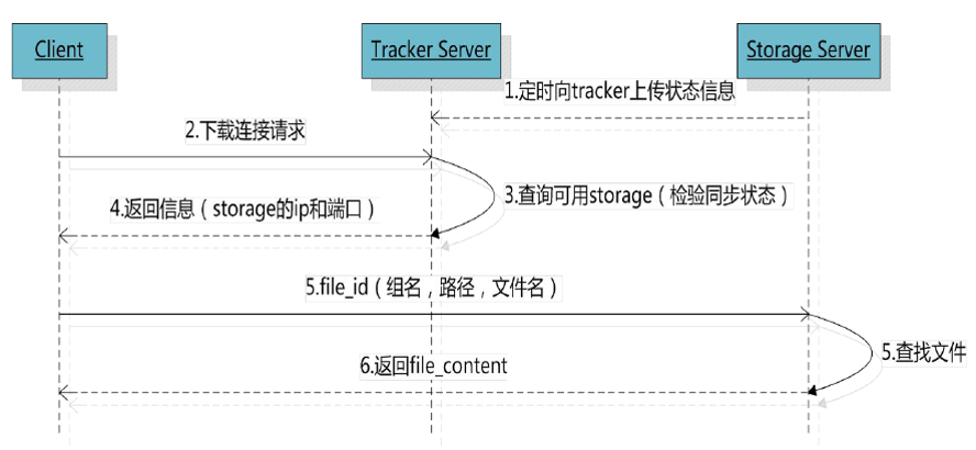 分布式文件存储—fastDFS