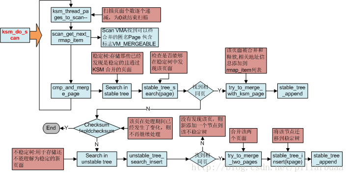 针对低端机KSM的优化