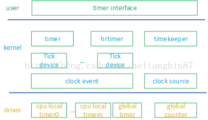 linux内核之时间子系统