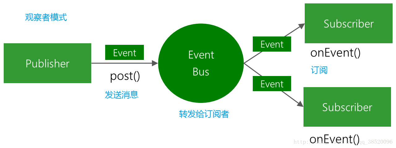 EventBus