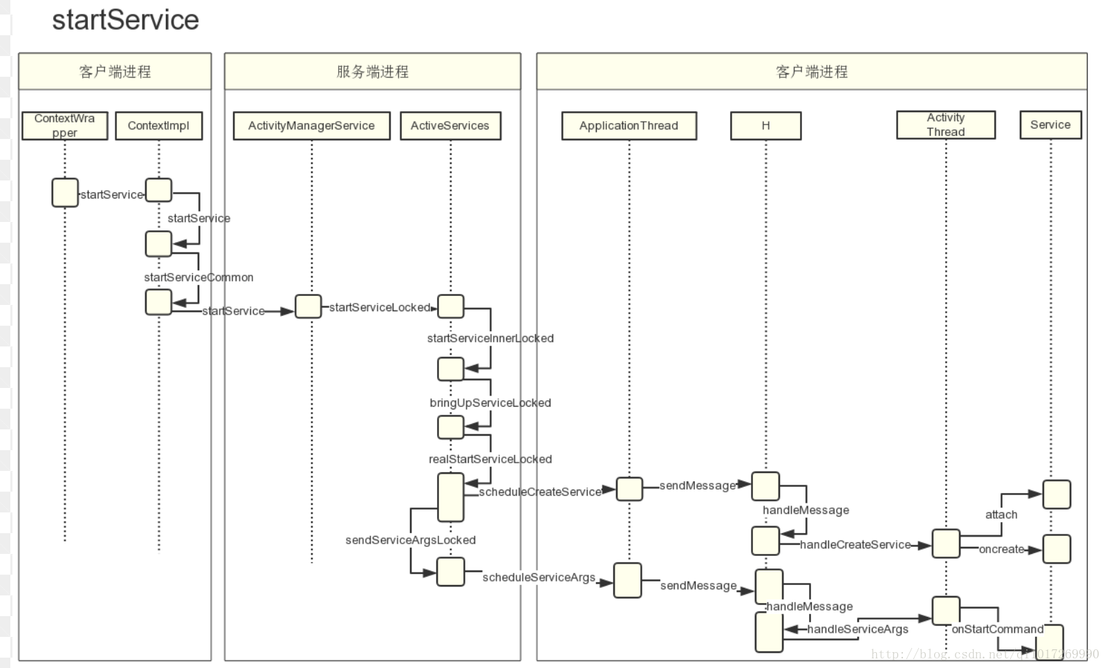 Android笔记-service启动过程分析：startService源码分析