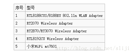 Nanopi支持的USB WiFi