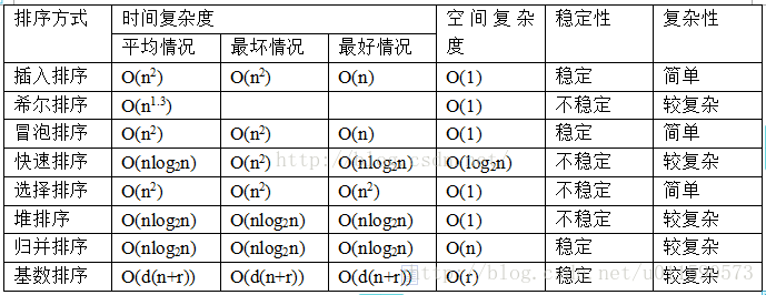 SDAU训练日志第二篇---------------------排序算法（下）（2018年1月30日）