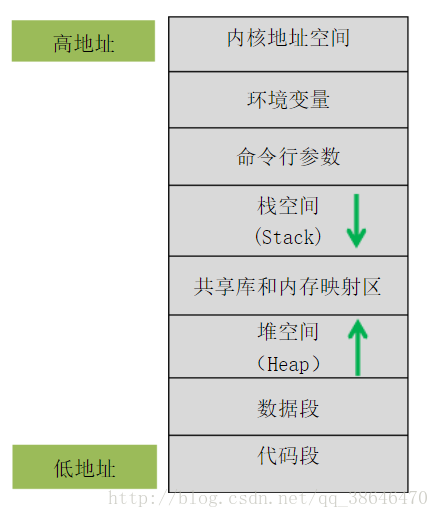 进程地址空间分布
