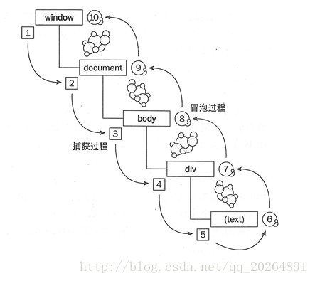 事件捕获和冒泡